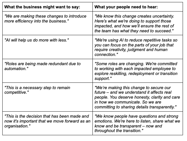 What the business might want to say: What your people need to hear: "We are making these changes to introduce more efficiency into the business." "We know this change creates uncertainty. Here's what we're doing to support those impacted, and how we’ll ensure the rest of the team has what they need to succeed." "AI will help us do more with less." "We're using AI to reduce repetitive tasks so you can focus on the parts of your job that require creativity, judgment and human connection." "Roles are being made redundant due to automation." "Some roles are changing. We're committed to working with each impacted employee to explore reskilling, redeployment or transition support." "This is a necessary step to remain competitive." "We’re making this change to secure our future – and we understand it affects real people. You deserve honesty, clarity and care in how we communicate. So we are committing to sharing details transparently." "This is the decision that has been made and now it's important that we move forward as an organisation." "We know people have questions and strong emotions. We're here to listen, share what we know and be transparent – now and throughout the transition."